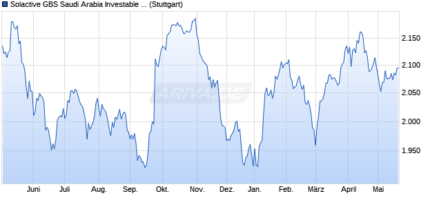 Solactive GBS Saudi Arabia Investable Universe EUR. Chart