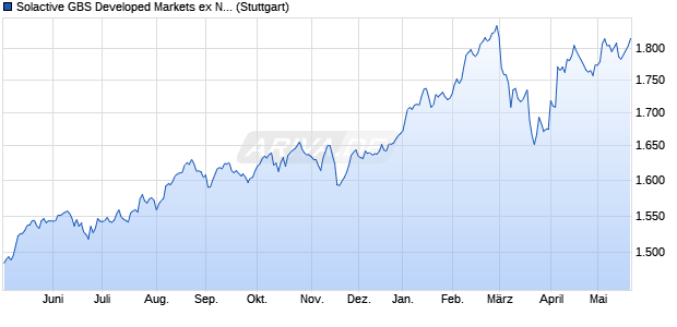 Solactive GBS Developed Markets ex North America . Chart