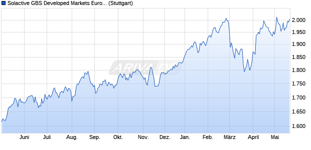 Solactive GBS Developed Markets Eurozone Mid Cap . Chart