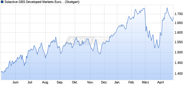 Solactive GBS Developed Markets Eurozone Mid & S. Chart