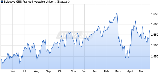 Solactive GBS France Investable Universe USD Index. Chart
