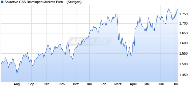 Solactive GBS Developed Markets Eurozone Investabl. Chart