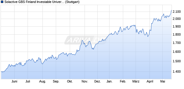 Solactive GBS Finland Investable Universe USD Inde. Chart