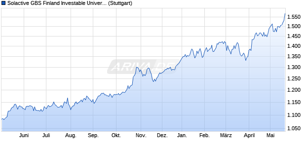 Solactive GBS Finland Investable Universe Index PR Chart