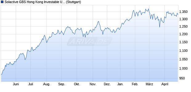 Solactive GBS Hong Kong Investable Universe USD I. Chart