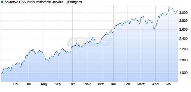 Solactive GBS Israel Investable Universe USD Index . Chart