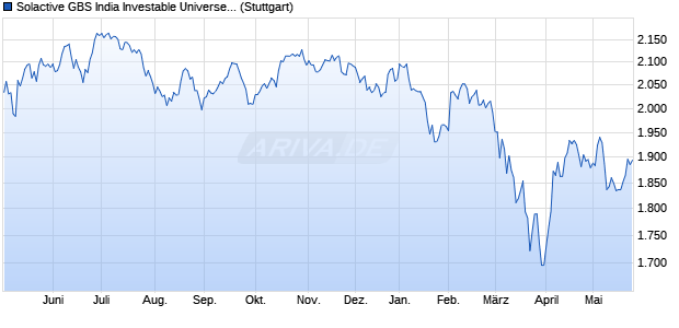 Solactive GBS India Investable Universe USD Index PR Chart