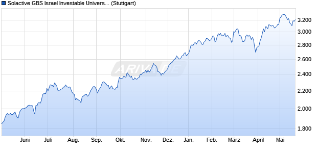 Solactive GBS Israel Investable Universe USD Index . Chart