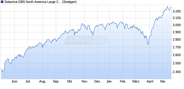 Solactive GBS North America Large Cap USD Index PR Chart