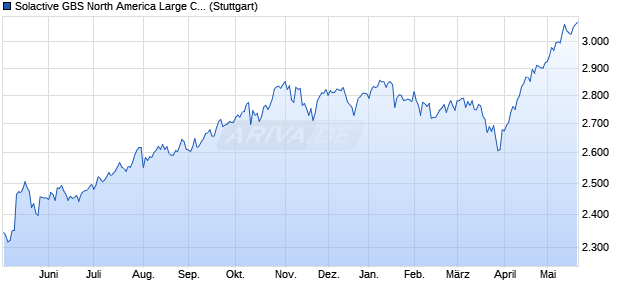 Solactive GBS North America Large Cap EUR Index PR Chart
