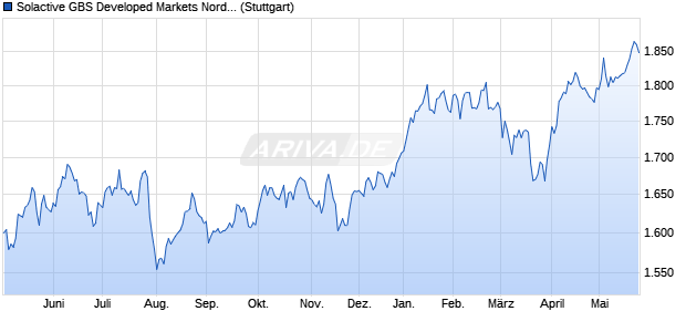 Solactive GBS Developed Markets Nordic Large & Mid. Chart