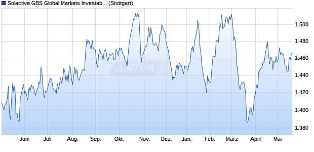 Solactive GBS Global Markets Investable Universe Pr. Chart