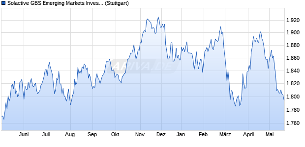Solactive GBS Emerging Markets Investable Universe. Chart