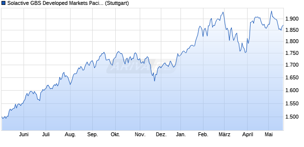 Solactive GBS Developed Markets Pacific ex Japan In. Chart
