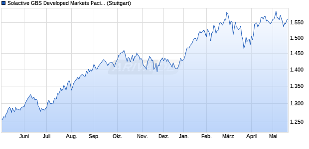 Solactive GBS Developed Markets Pacific ex Japan Mi. Chart
