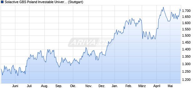 Solactive GBS Poland Investable Universe USD Index. Chart