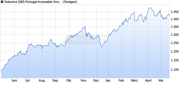 Solactive GBS Portugal Investable Universe Index PR Chart
