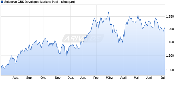 Solactive GBS Developed Markets Pacific ex Japan Mi. Chart