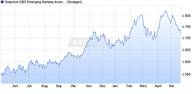Solactive GBS Emerging Markets Investable Universe. Chart