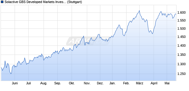 Solactive GBS Developed Markets Investable Univers. Chart
