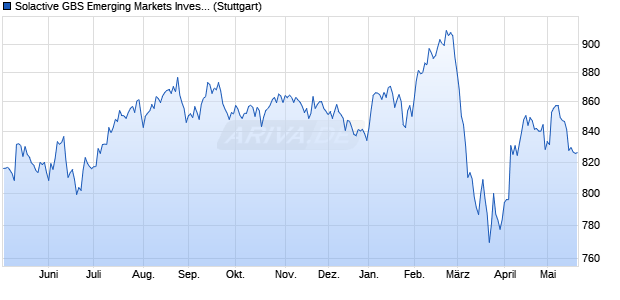 Solactive GBS Emerging Markets Investable Universe. Chart