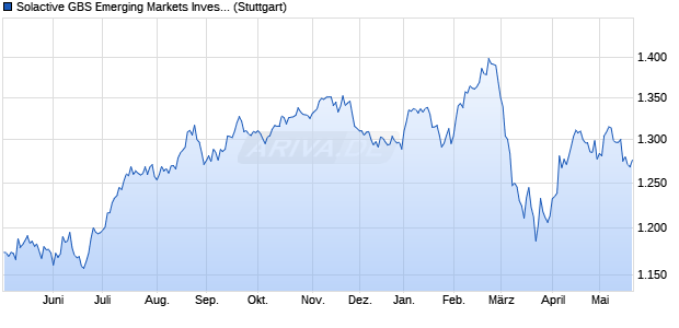 Solactive GBS Emerging Markets Investable Universe. Chart