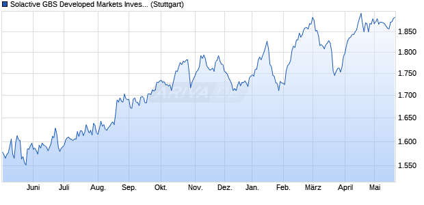 Solactive GBS Developed Markets Investable Univers. Chart