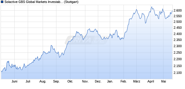 Solactive GBS Global Markets Investable Universe Co. Chart