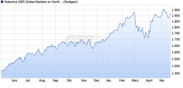 Solactive GBS Global Markets ex North America Mid C. Chart