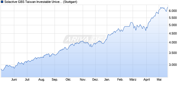Solactive GBS Taiwan Investable Universe Index NTR Chart