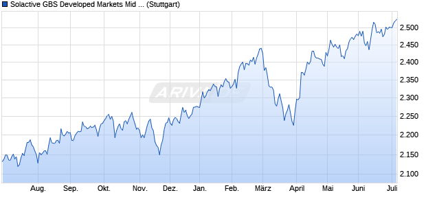 Solactive GBS Developed Markets Mid Cap USD Inde. Chart