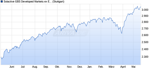 Solactive GBS Developed Markets ex Europe Investab. Chart
