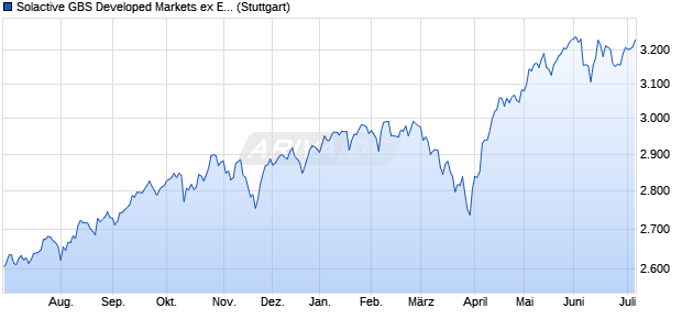 Solactive GBS Developed Markets ex Europe Investab. Chart