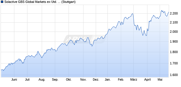 Solactive GBS Global Markets ex United States Invest. Chart