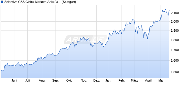 Solactive GBS Global Markets Asia Pacific Large Cap . Chart