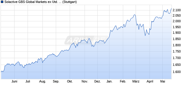 Solactive GBS Global Markets ex United States Large . Chart