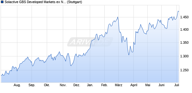 Solactive GBS Developed Markets ex North America . Chart