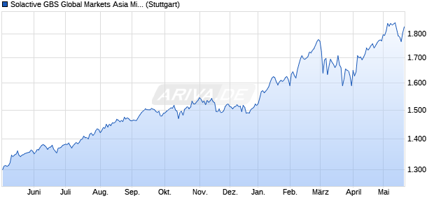 Solactive GBS Global Markets Asia Mid Cap EUR Ind. Chart