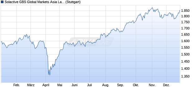 Solactive GBS Global Markets Asia Large Cap EUR In. Chart