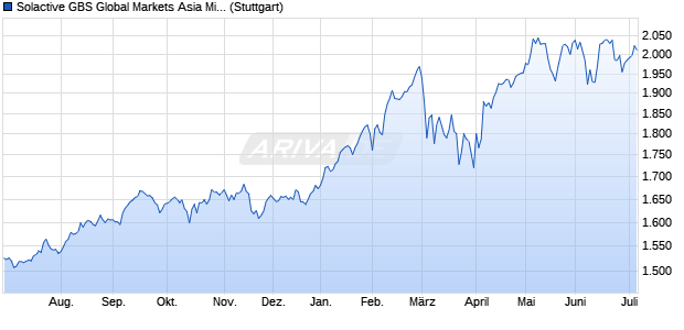 Solactive GBS Global Markets Asia Mid Cap USD Ind. Chart