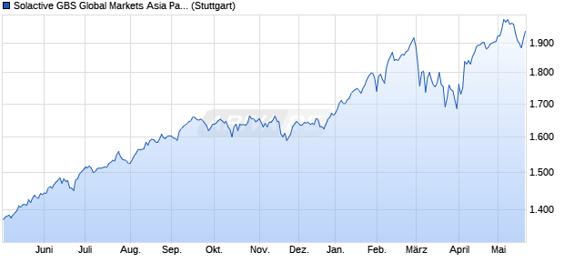 Solactive GBS Global Markets Asia Pacific Mid & Sma. Chart