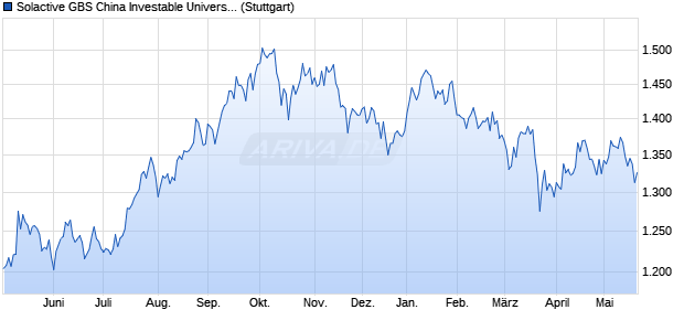 Solactive GBS China Investable Universe EUR Index . Chart