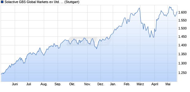 Solactive GBS Global Markets ex United States Mid & . Chart