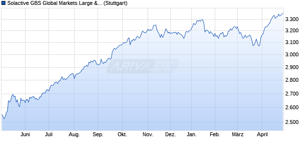 Solactive GBS Global Markets Large & Mid Cap NZD I. Chart