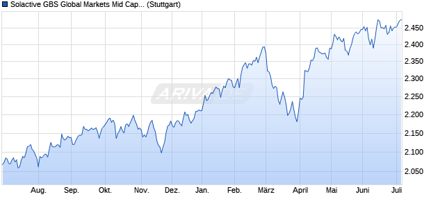 Solactive GBS Global Markets Mid Cap USD Index TR Chart
