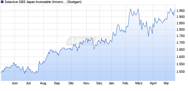 Solactive GBS Japan Investable Universe EUR Index . Chart
