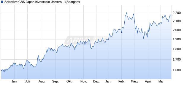 Solactive GBS Japan Investable Universe USD Index . Chart