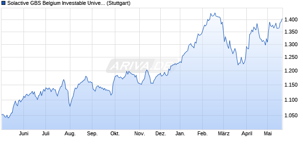 Solactive GBS Belgium Investable Universe USD Ind. Chart