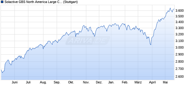 Solactive GBS North America Large Cap USD Index N. Chart
