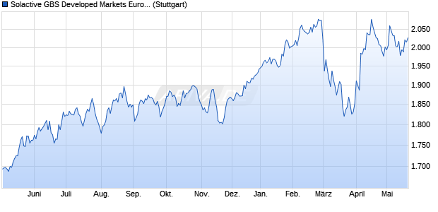 Solactive GBS Developed Markets Europe Mid Cap U. Chart